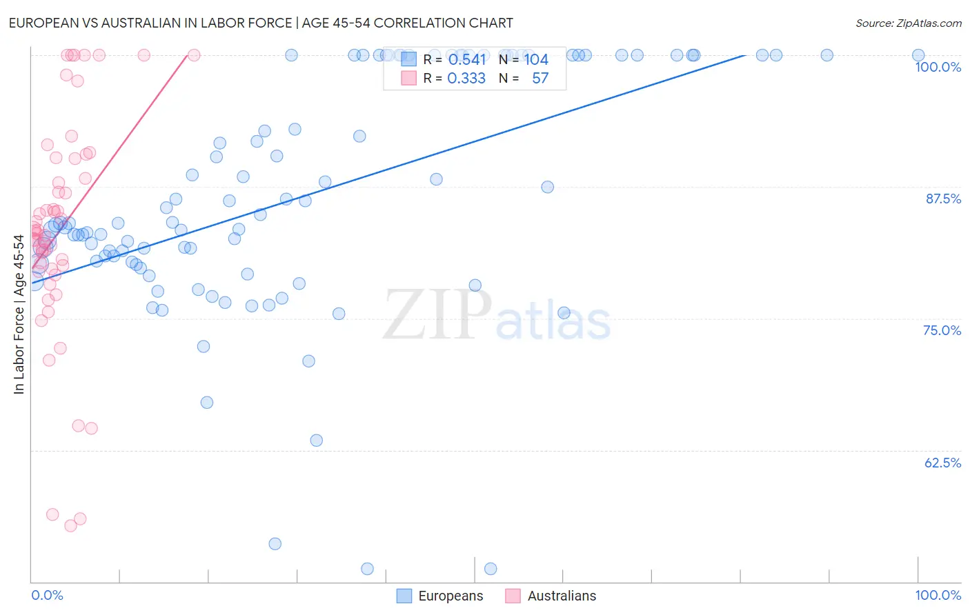 European vs Australian In Labor Force | Age 45-54