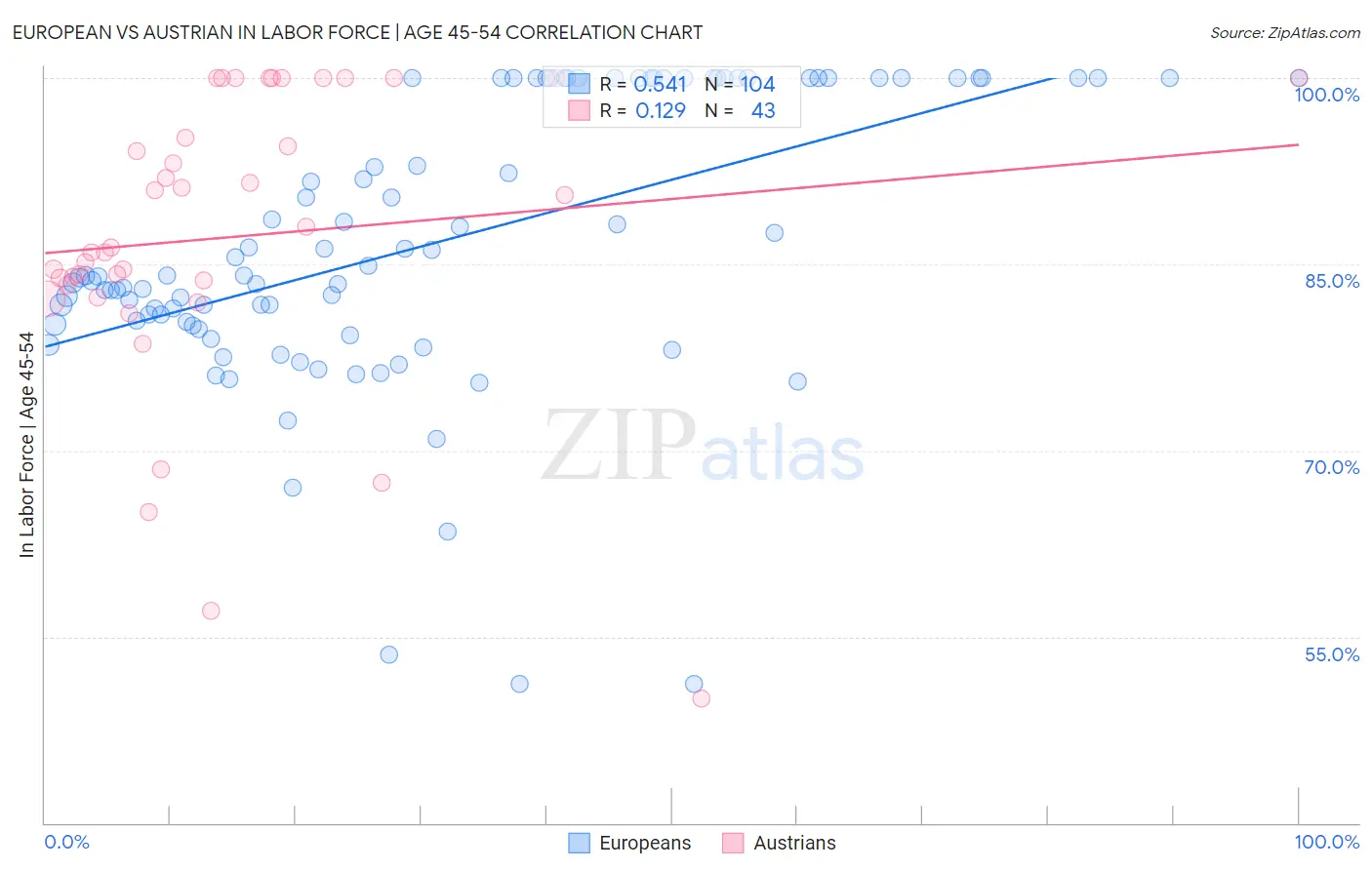 European vs Austrian In Labor Force | Age 45-54