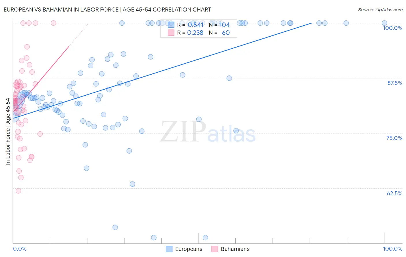 European vs Bahamian In Labor Force | Age 45-54