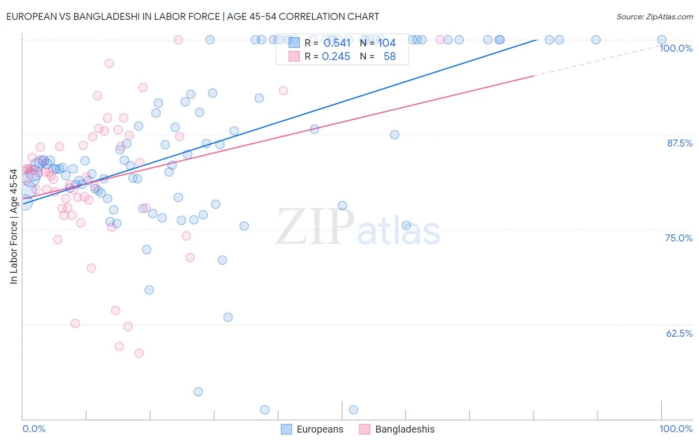 European vs Bangladeshi In Labor Force | Age 45-54