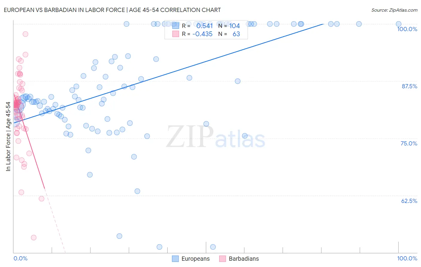 European vs Barbadian In Labor Force | Age 45-54