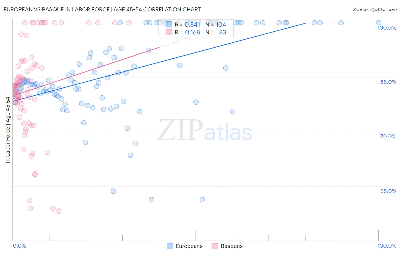 European vs Basque In Labor Force | Age 45-54