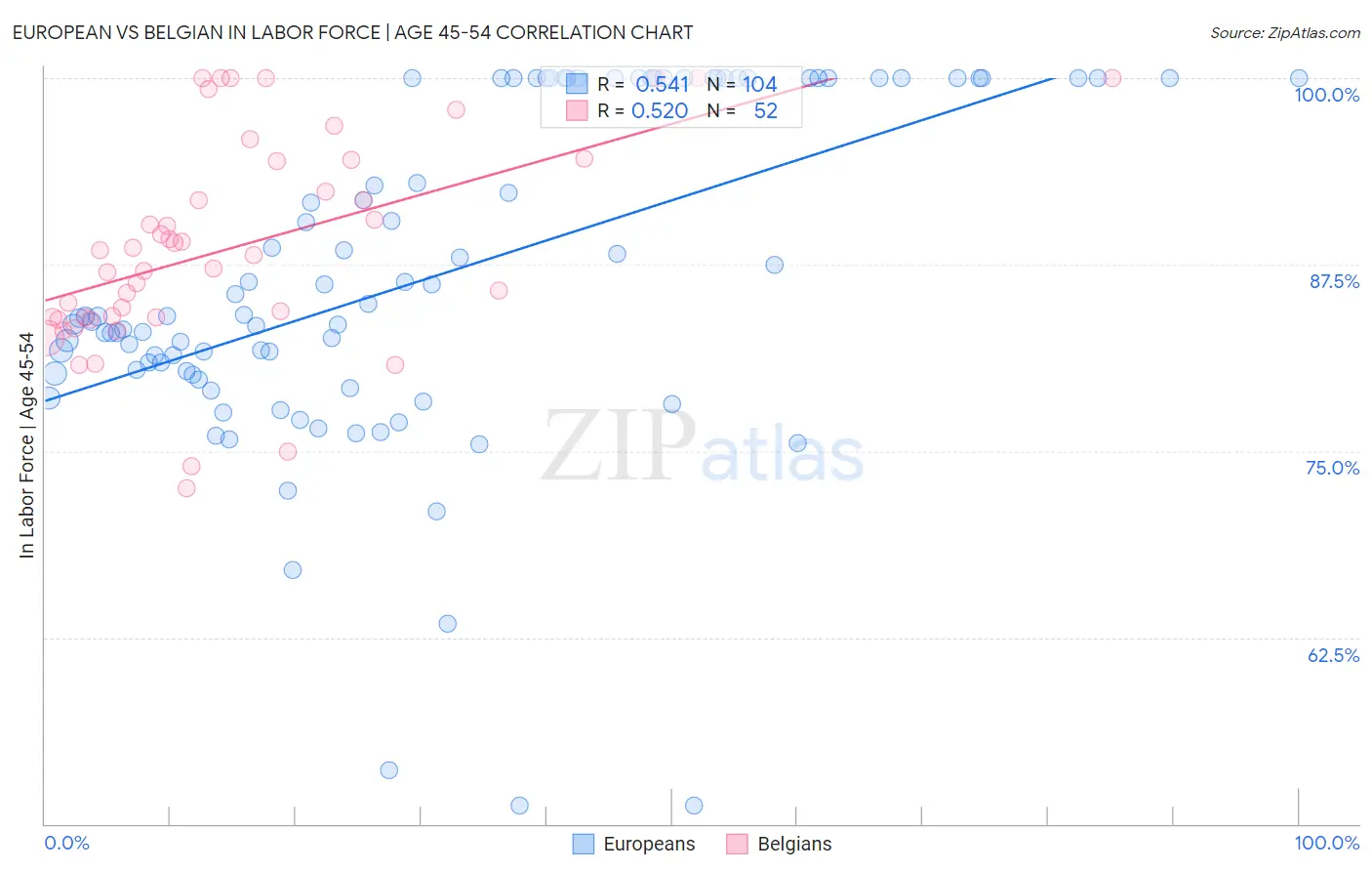 European vs Belgian In Labor Force | Age 45-54