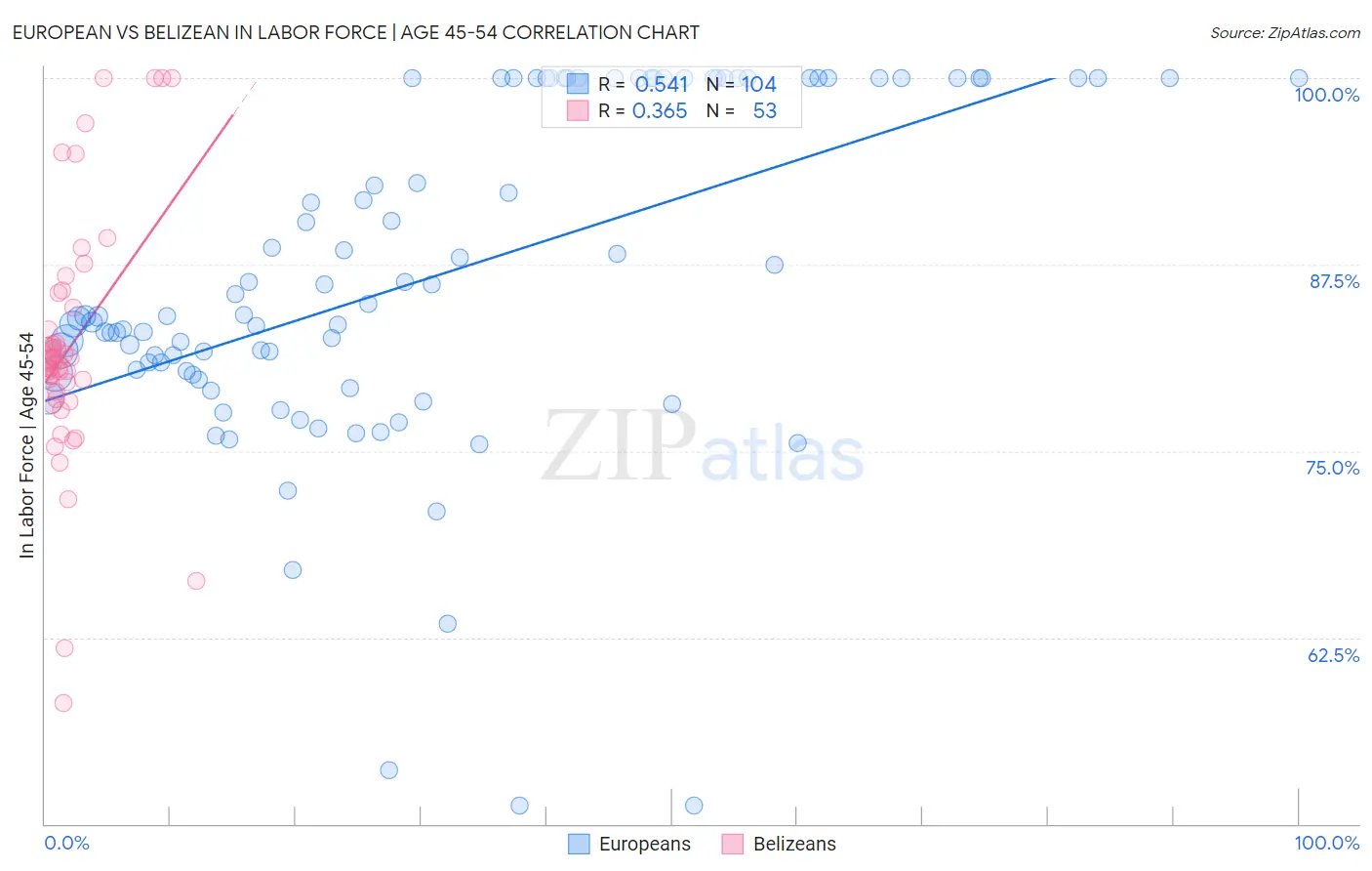 European vs Belizean In Labor Force | Age 45-54