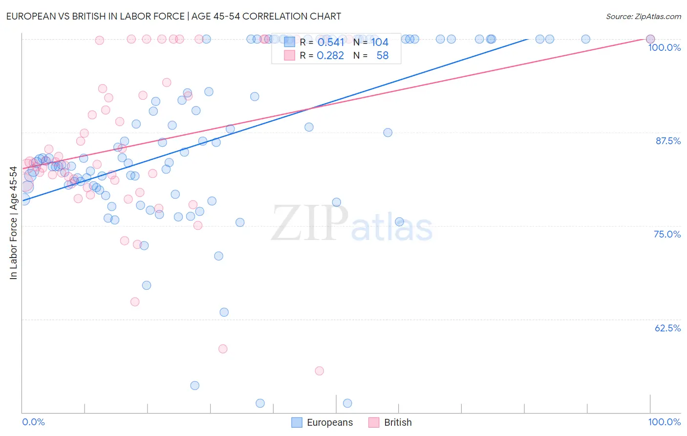 European vs British In Labor Force | Age 45-54