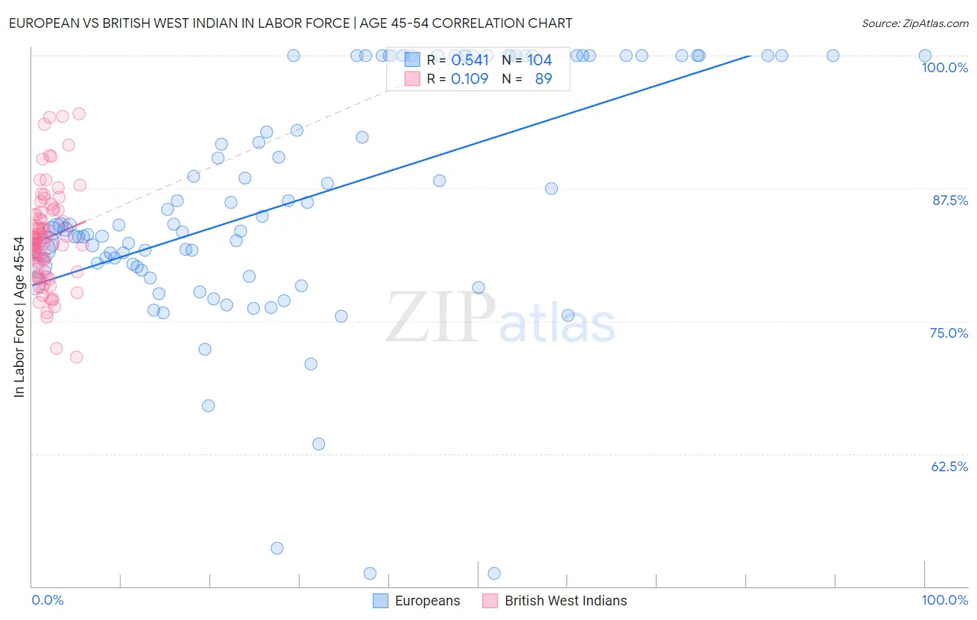 European vs British West Indian In Labor Force | Age 45-54