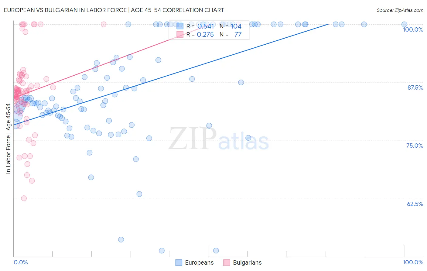 European vs Bulgarian In Labor Force | Age 45-54