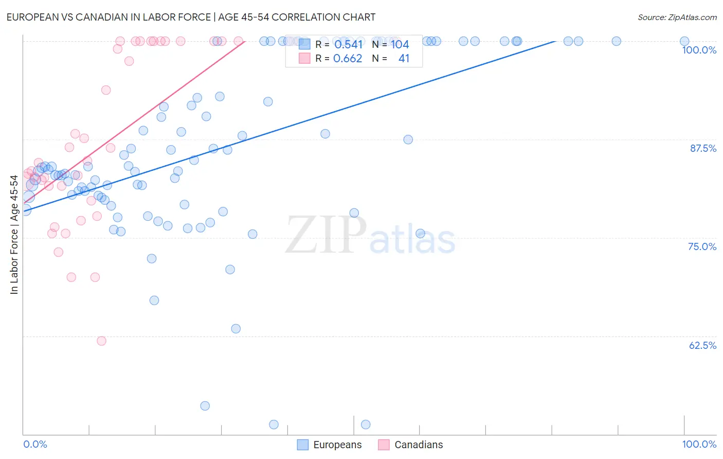 European vs Canadian In Labor Force | Age 45-54