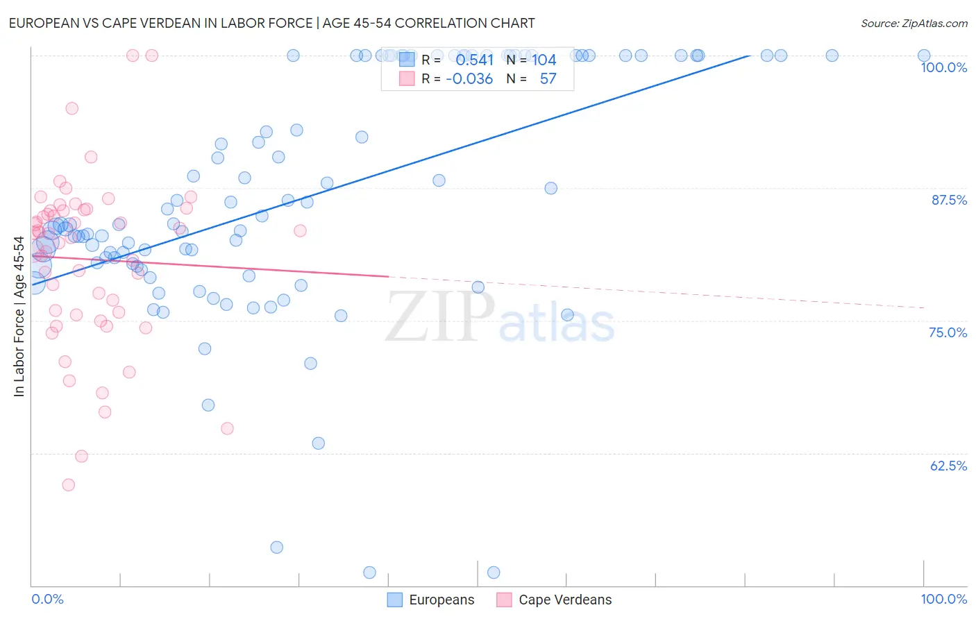 European vs Cape Verdean In Labor Force | Age 45-54