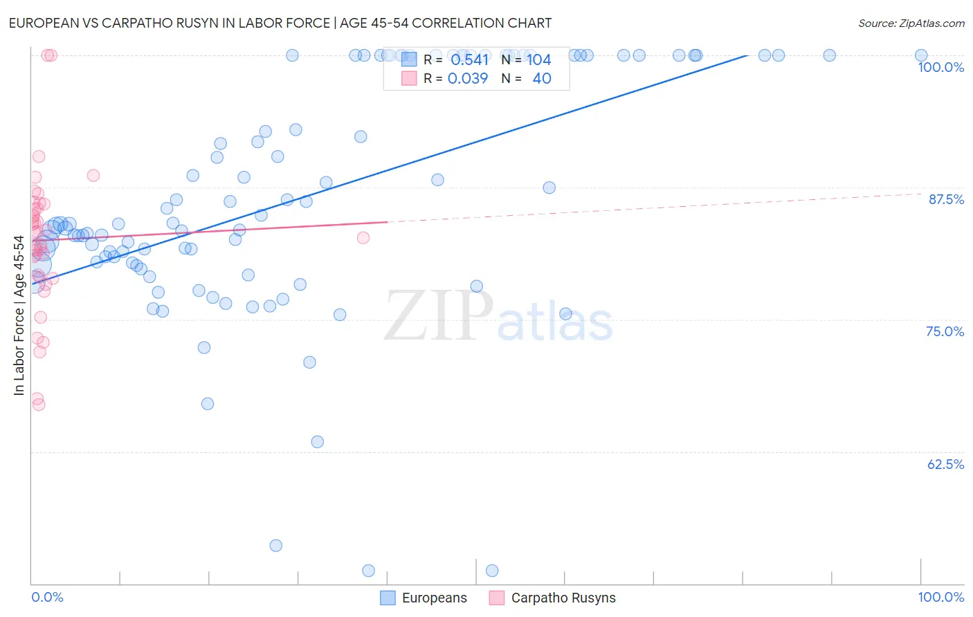 European vs Carpatho Rusyn In Labor Force | Age 45-54