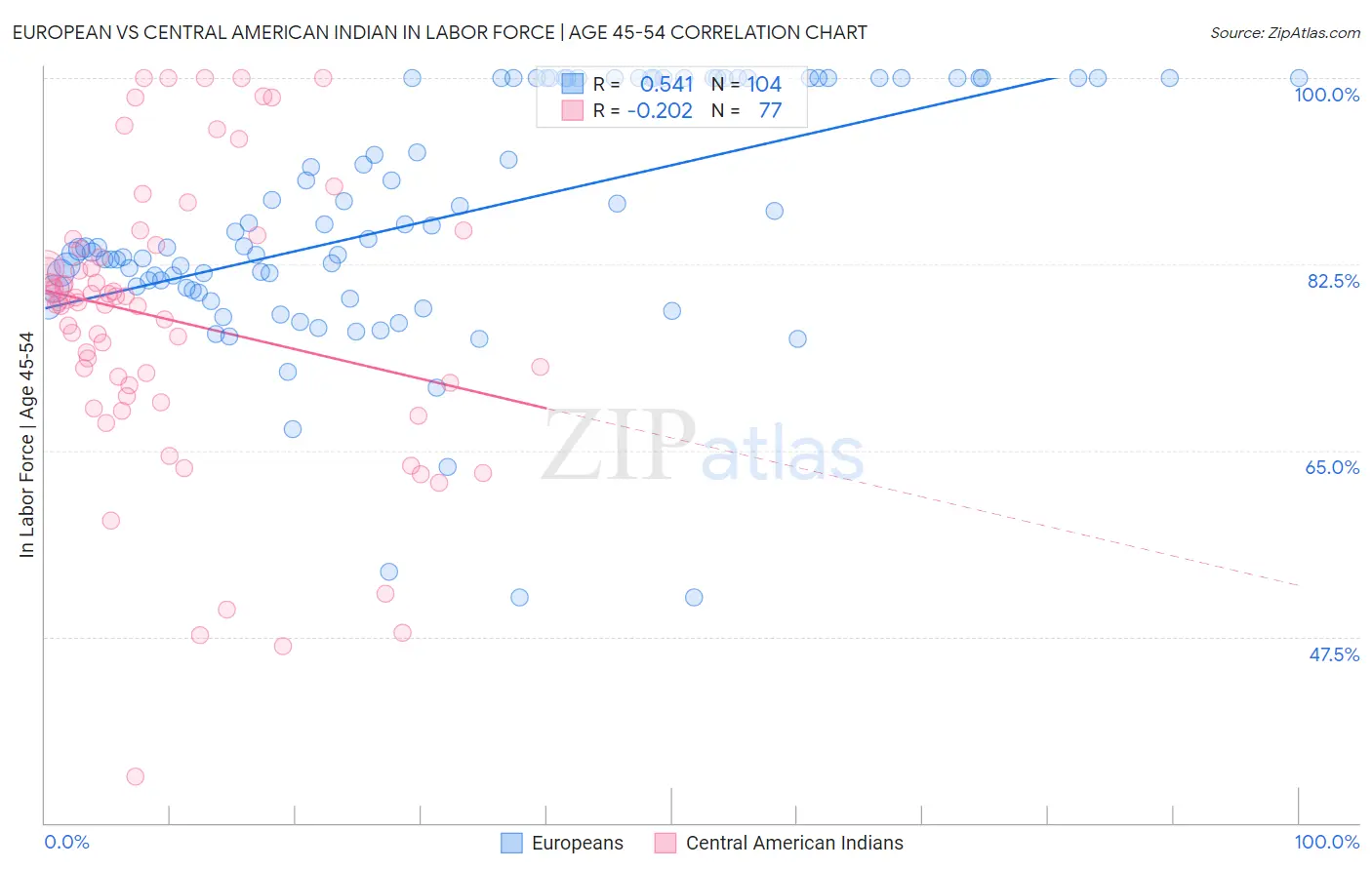 European vs Central American Indian In Labor Force | Age 45-54