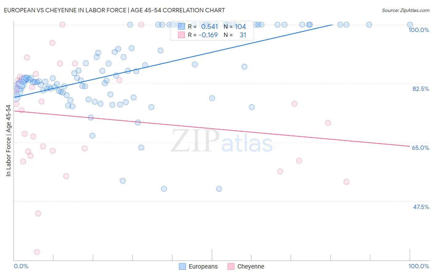 European vs Cheyenne In Labor Force | Age 45-54