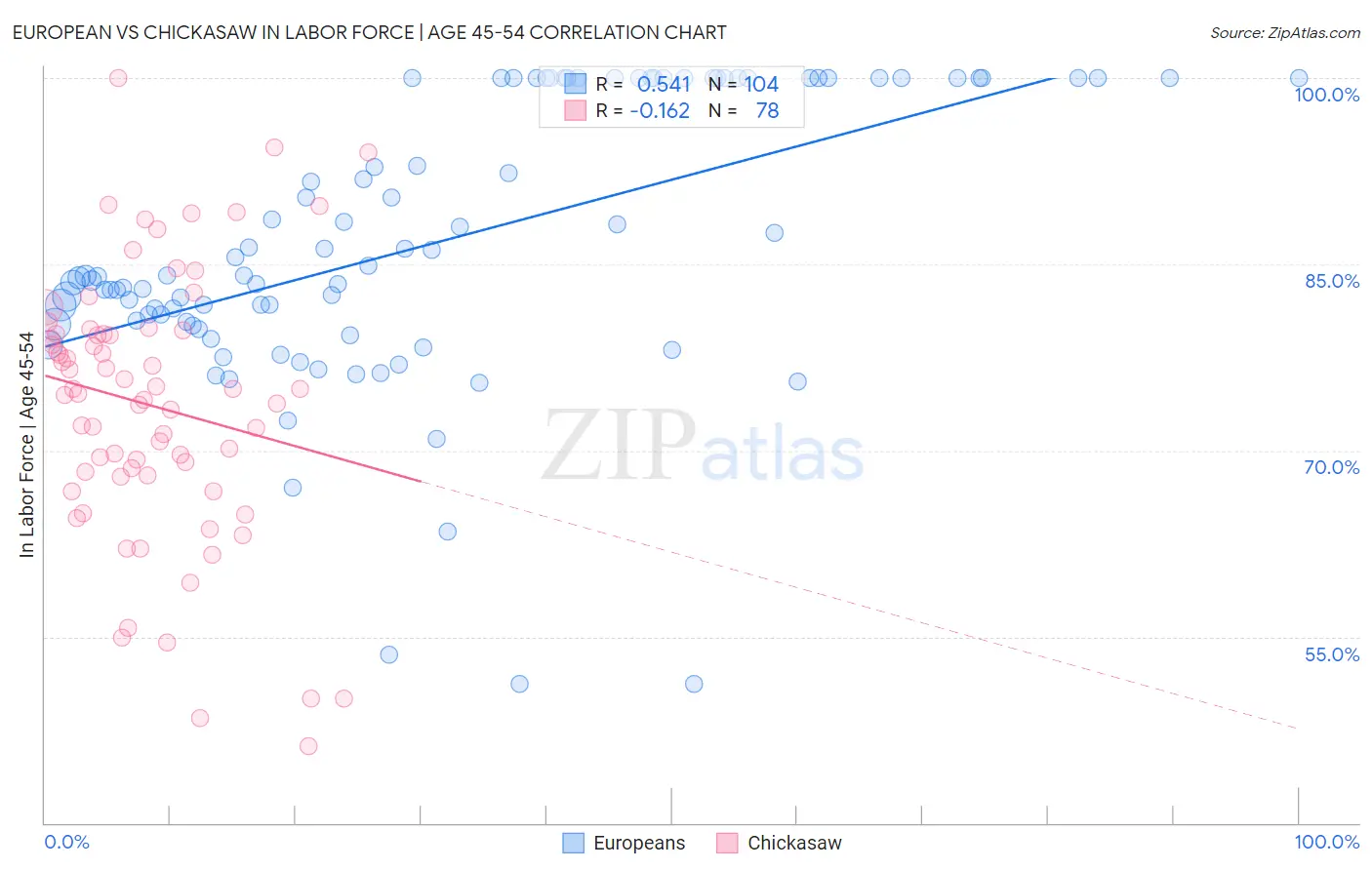 European vs Chickasaw In Labor Force | Age 45-54