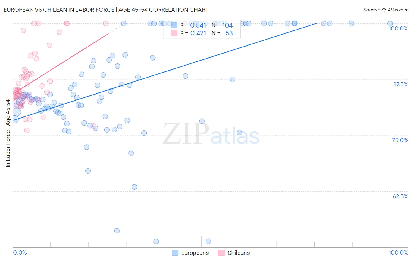 European vs Chilean In Labor Force | Age 45-54