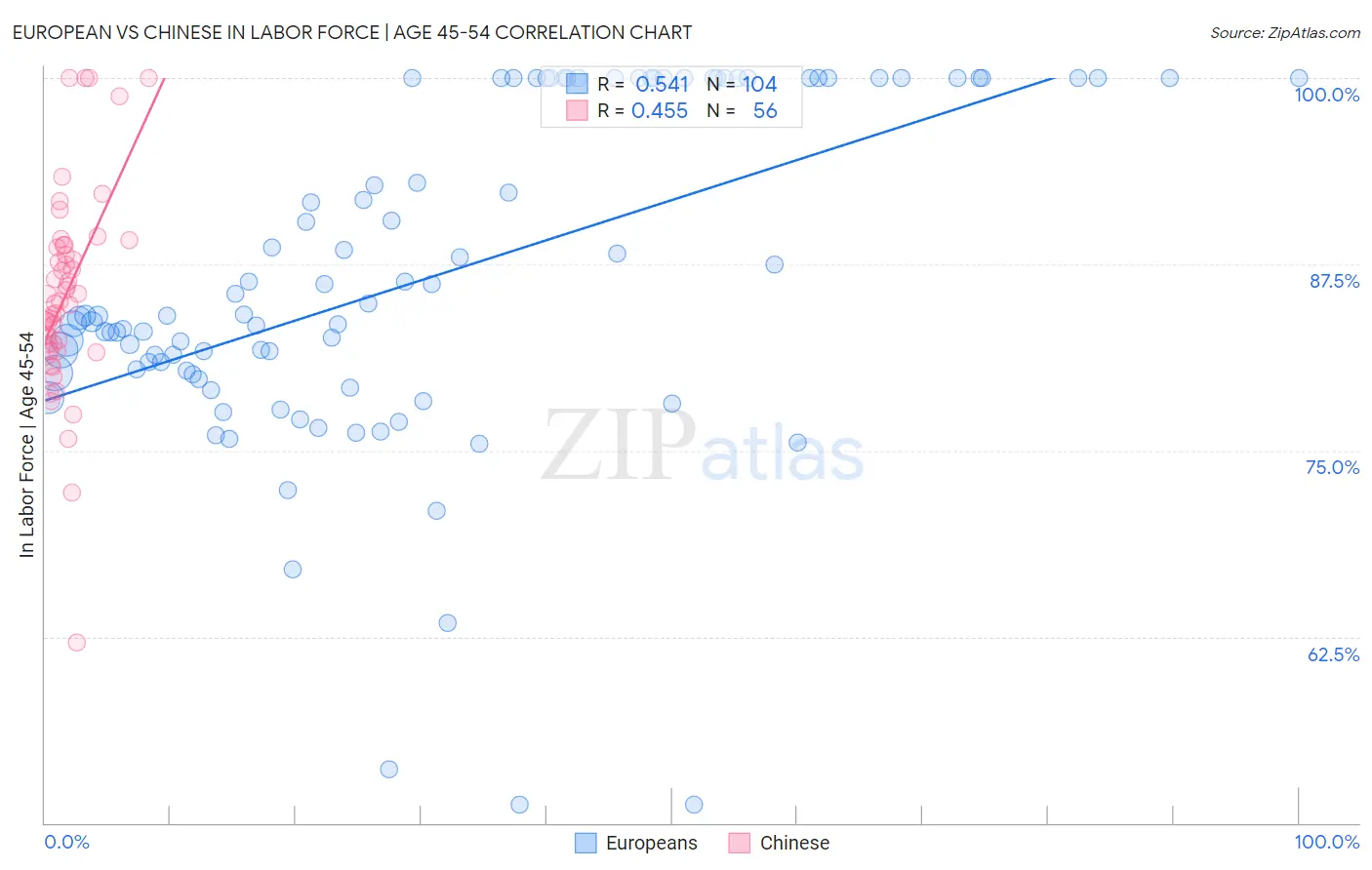 European vs Chinese In Labor Force | Age 45-54