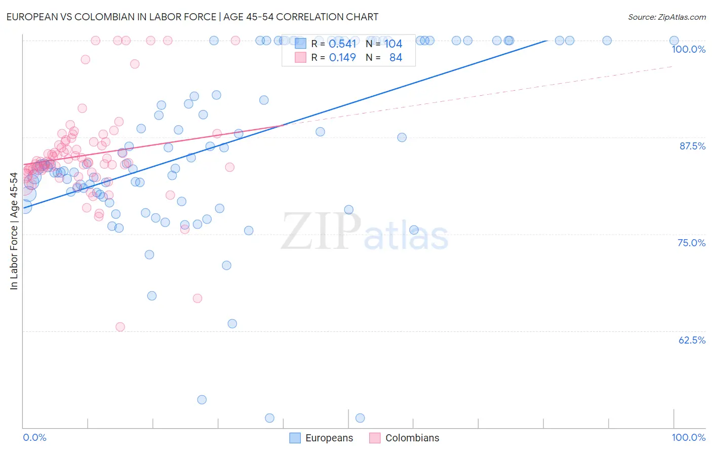 European vs Colombian In Labor Force | Age 45-54