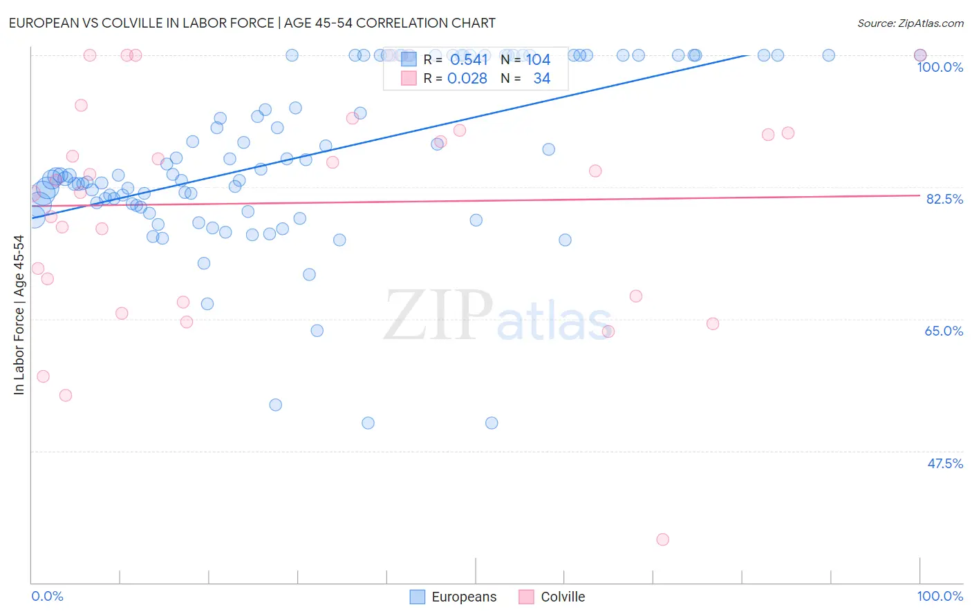 European vs Colville In Labor Force | Age 45-54