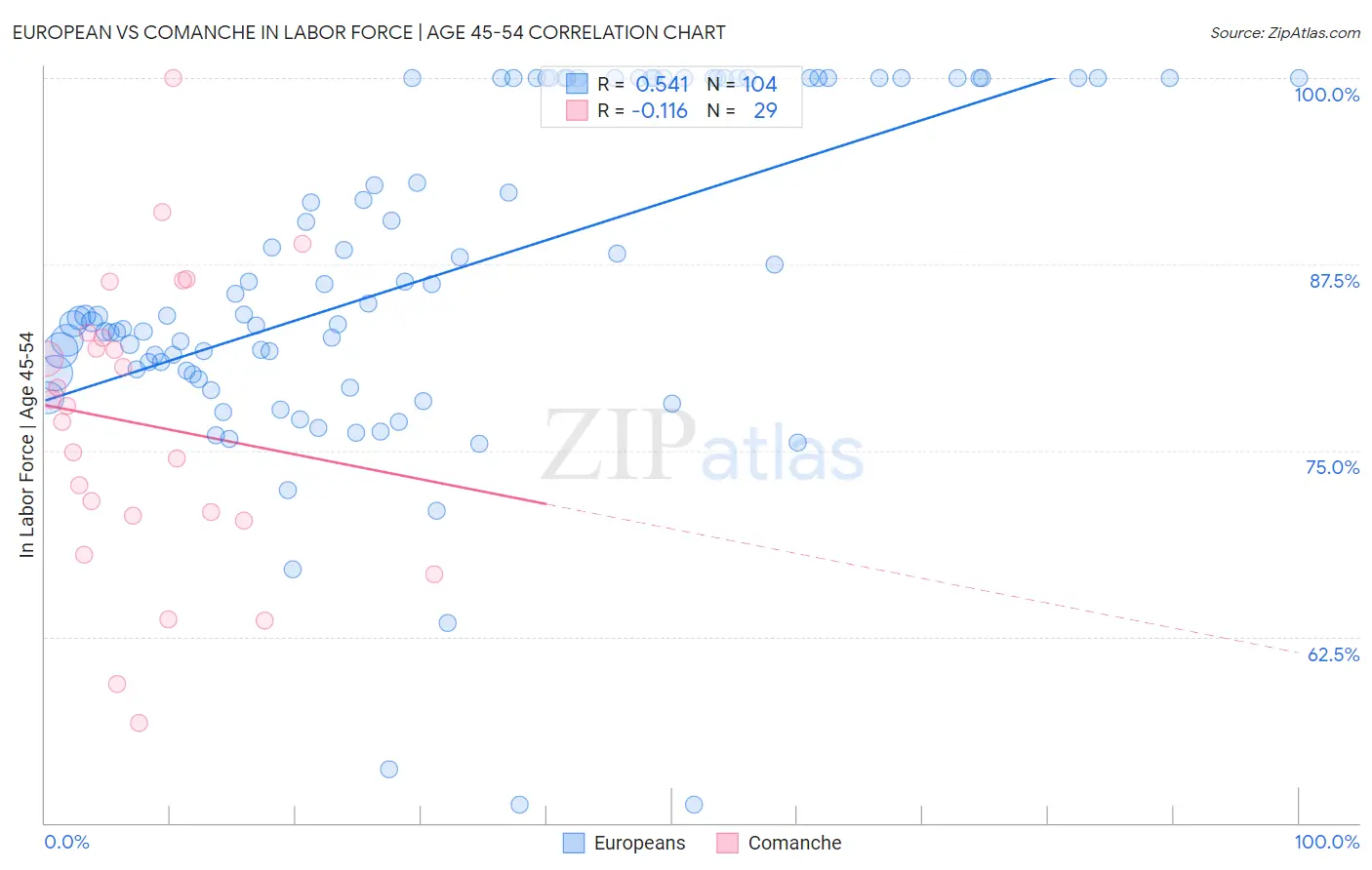 European vs Comanche In Labor Force | Age 45-54
