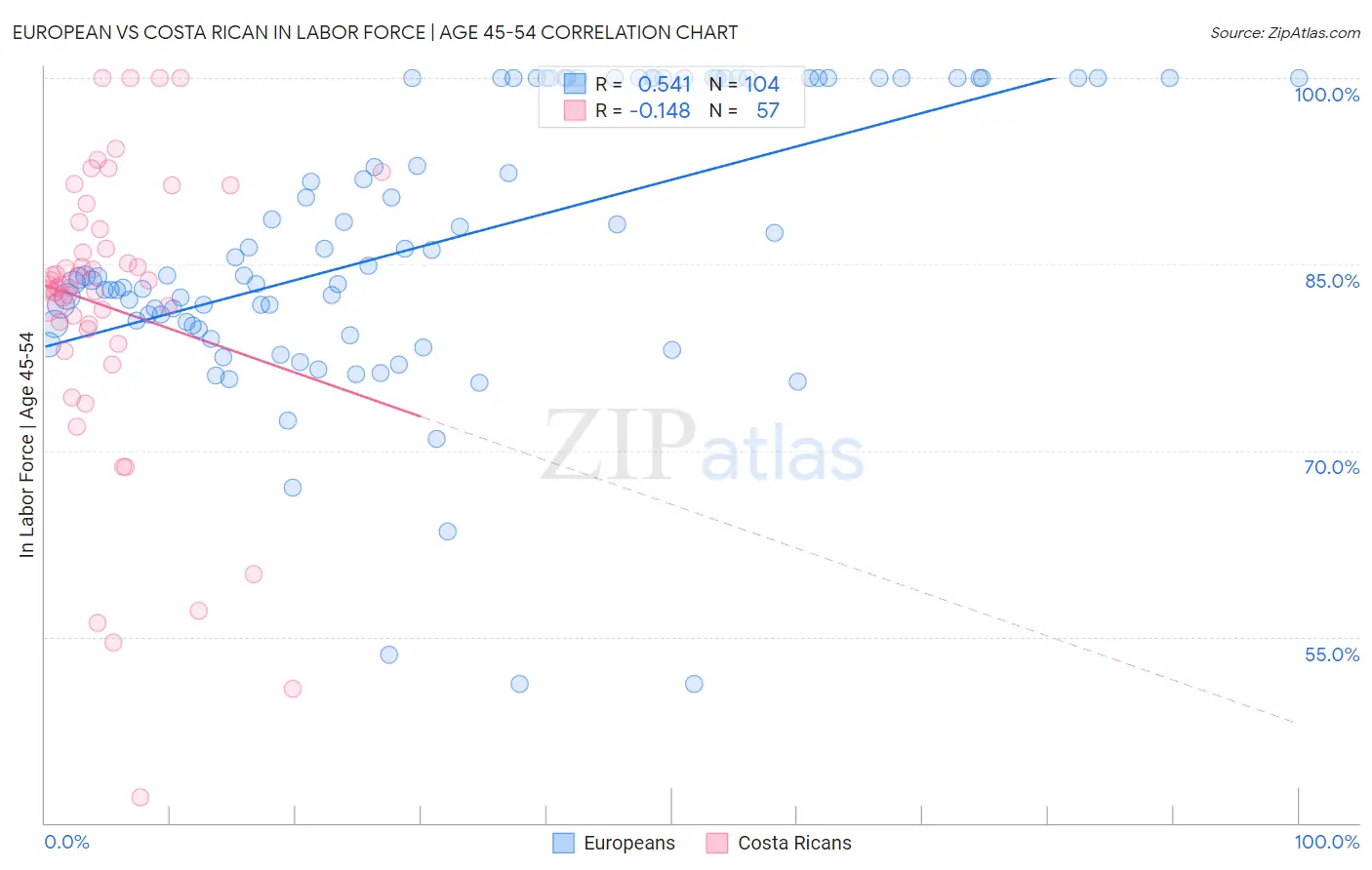 European vs Costa Rican In Labor Force | Age 45-54