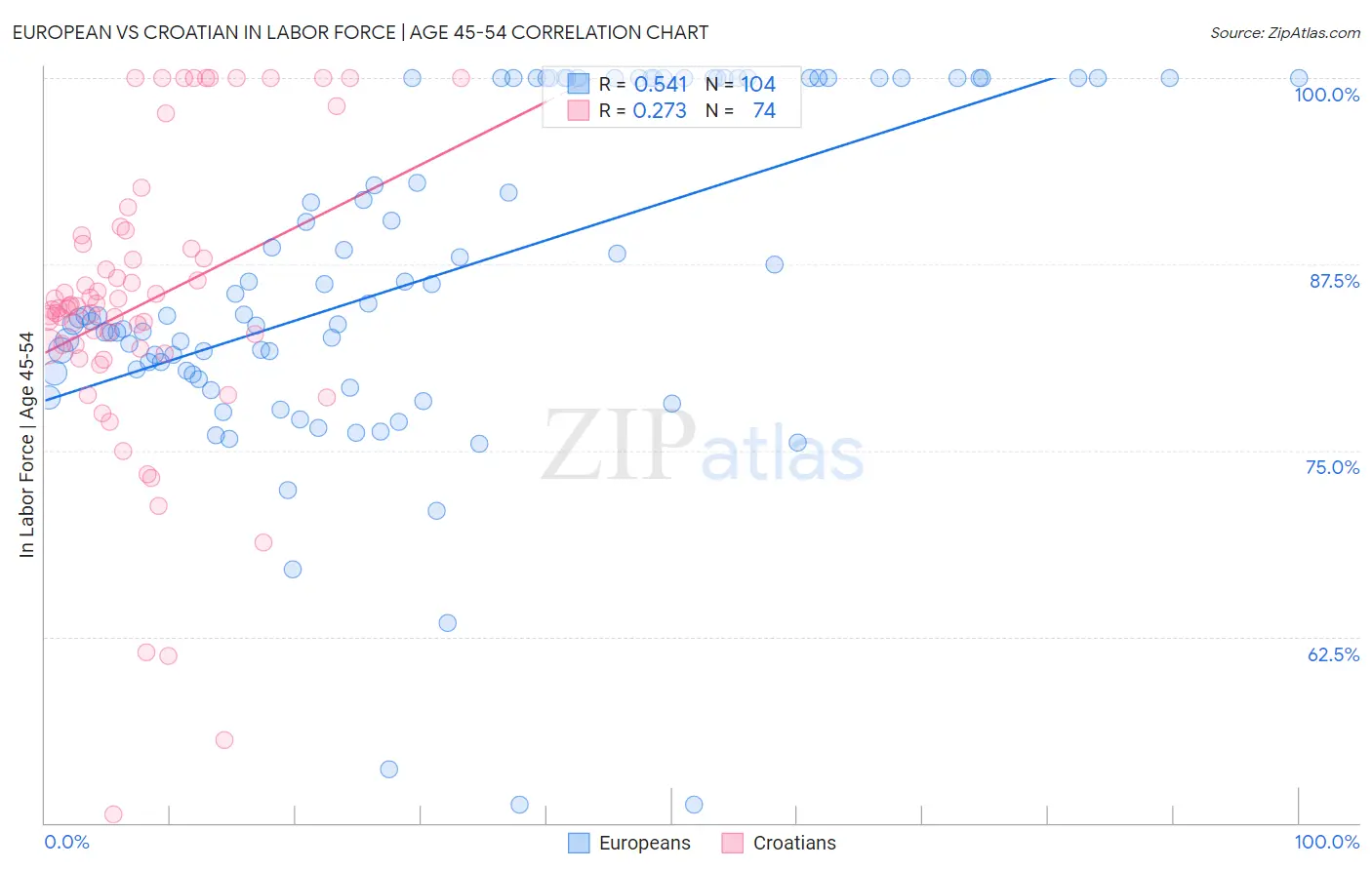European vs Croatian In Labor Force | Age 45-54