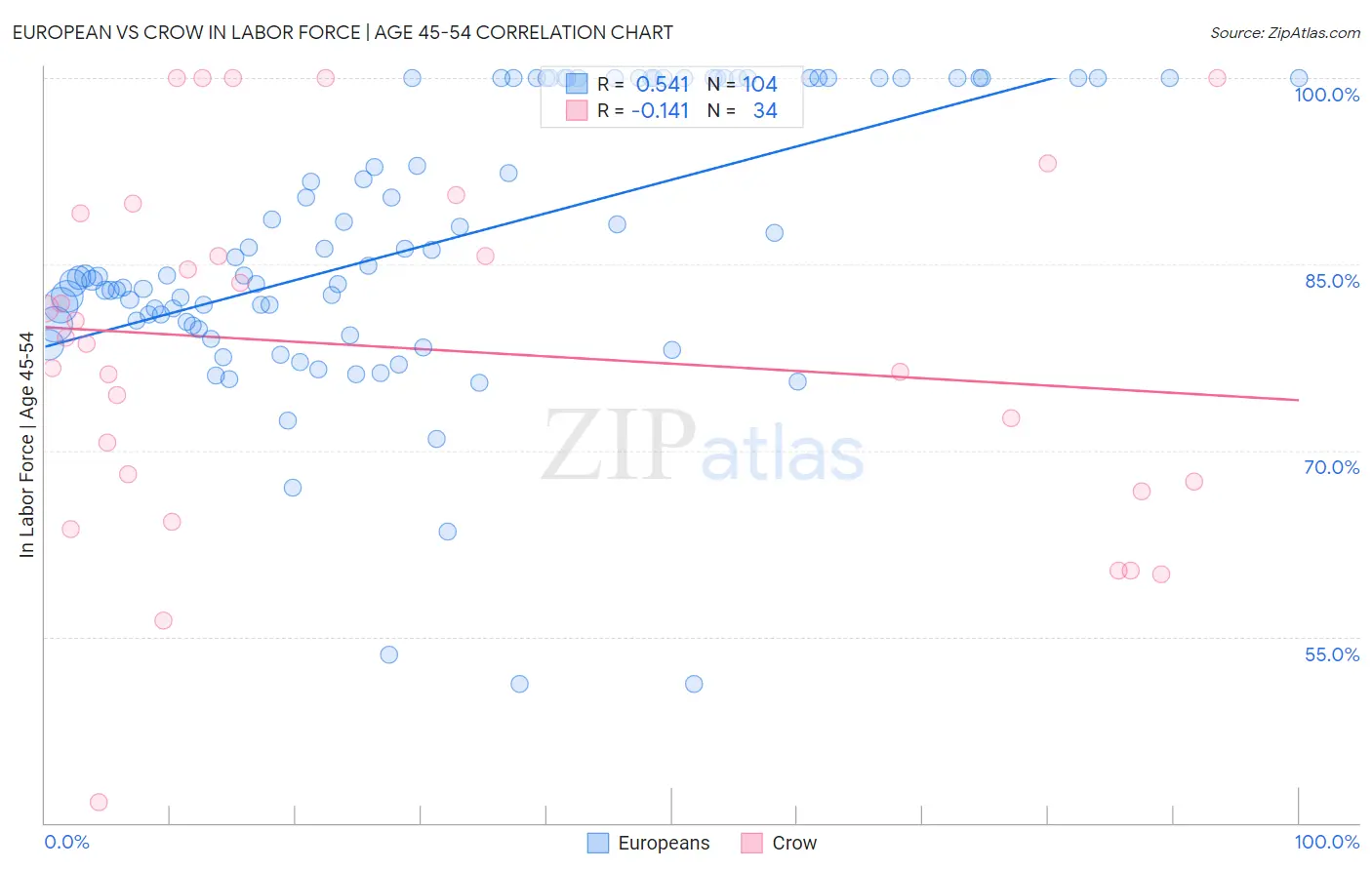 European vs Crow In Labor Force | Age 45-54