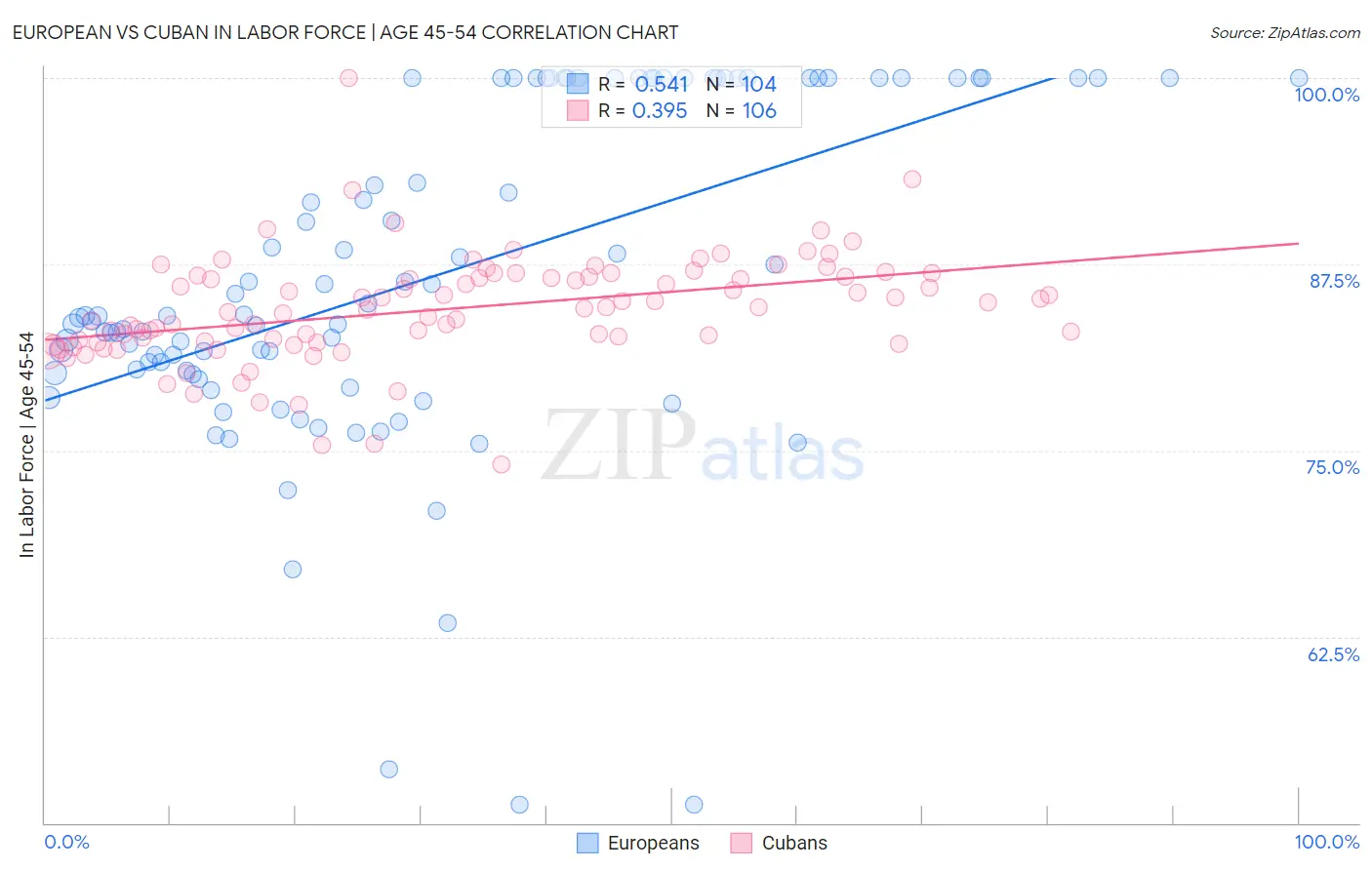 European vs Cuban In Labor Force | Age 45-54