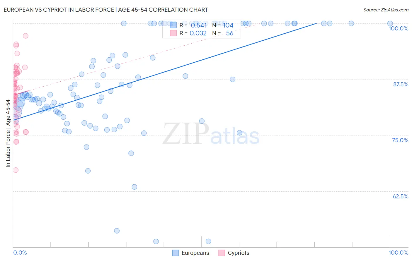 European vs Cypriot In Labor Force | Age 45-54