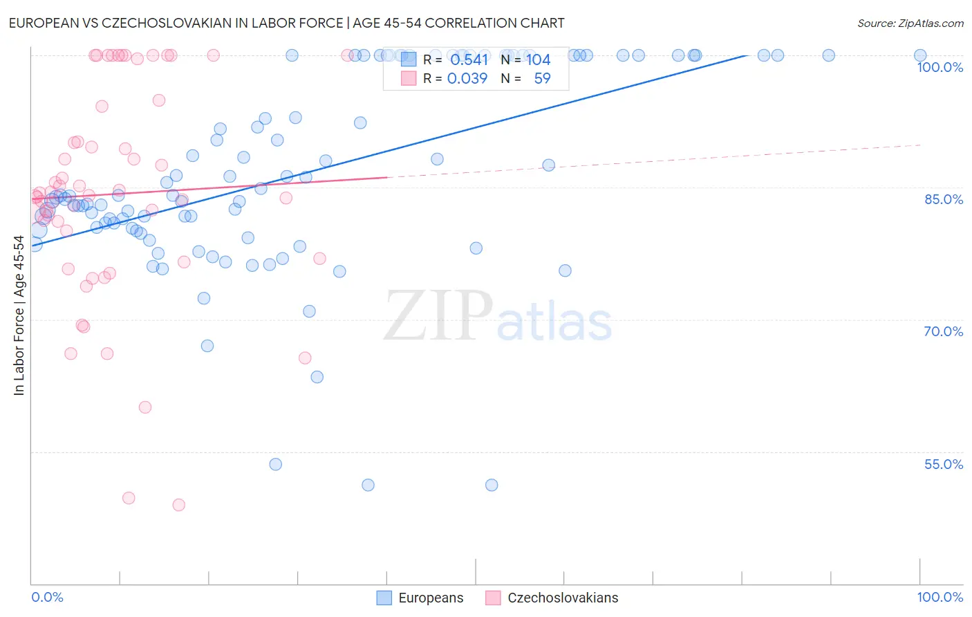 European vs Czechoslovakian In Labor Force | Age 45-54