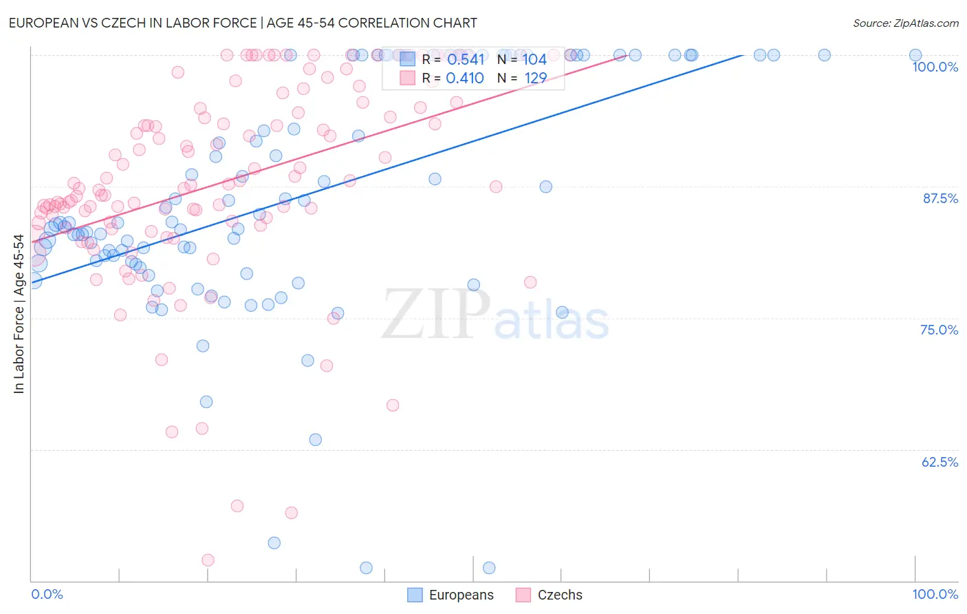 European vs Czech In Labor Force | Age 45-54