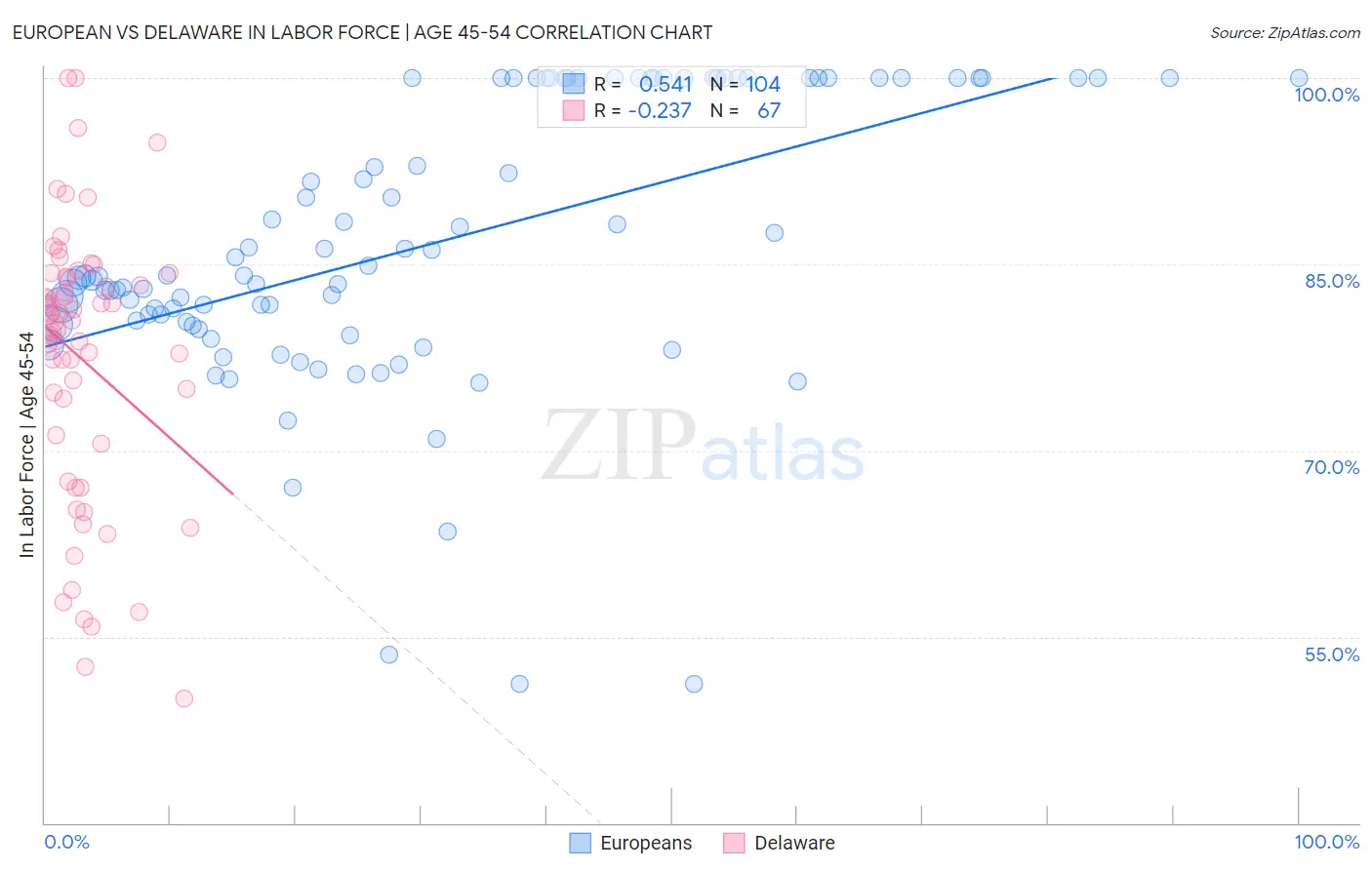 European vs Delaware In Labor Force | Age 45-54