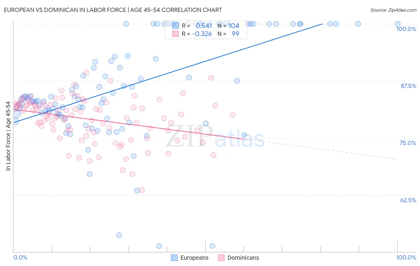 European vs Dominican In Labor Force | Age 45-54