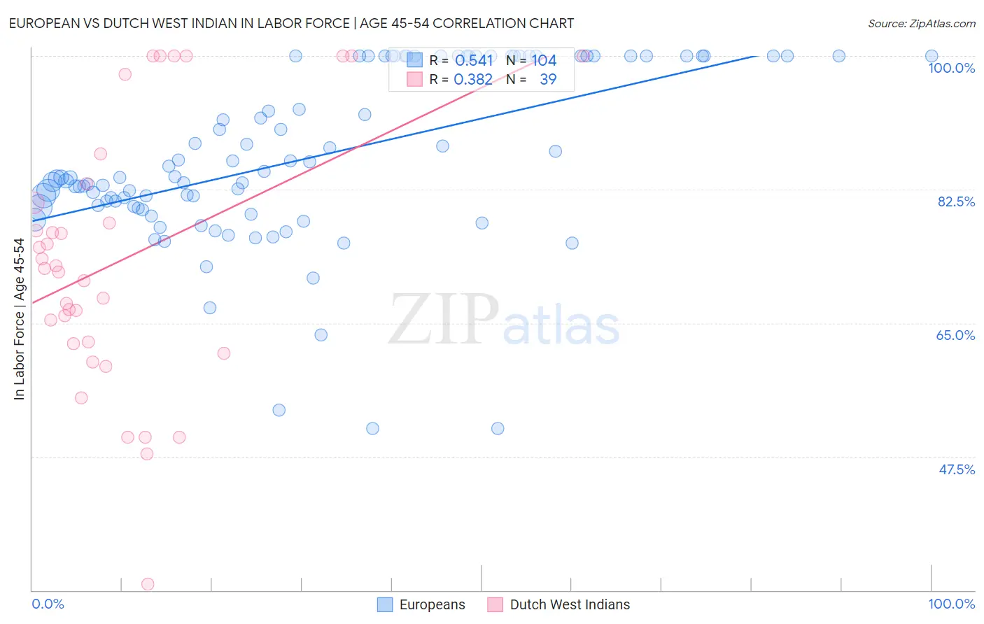 European vs Dutch West Indian In Labor Force | Age 45-54