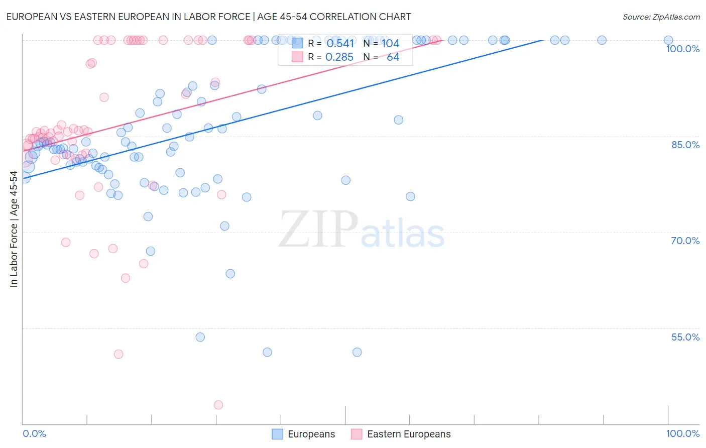 European vs Eastern European In Labor Force | Age 45-54
