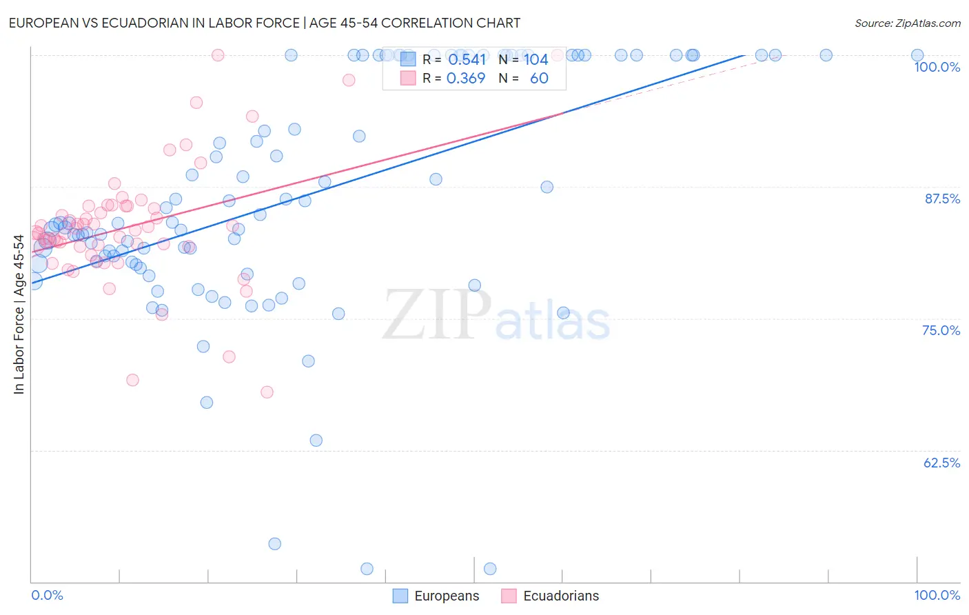 European vs Ecuadorian In Labor Force | Age 45-54