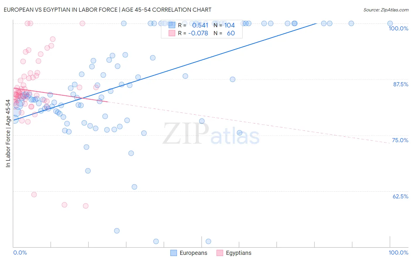 European vs Egyptian In Labor Force | Age 45-54