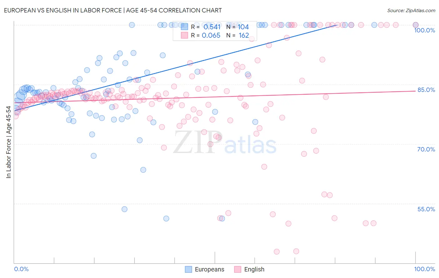 European vs English In Labor Force | Age 45-54