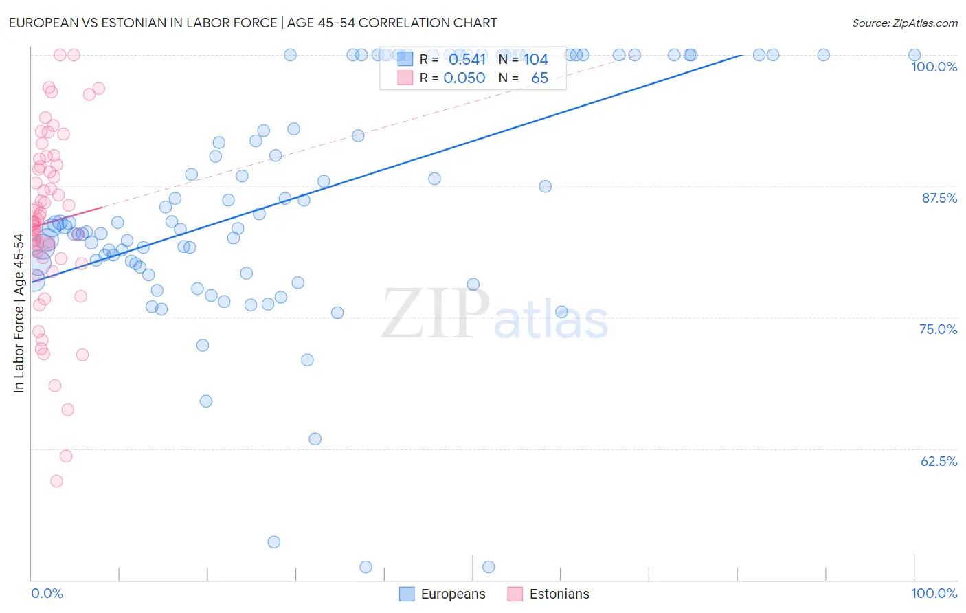 European vs Estonian In Labor Force | Age 45-54