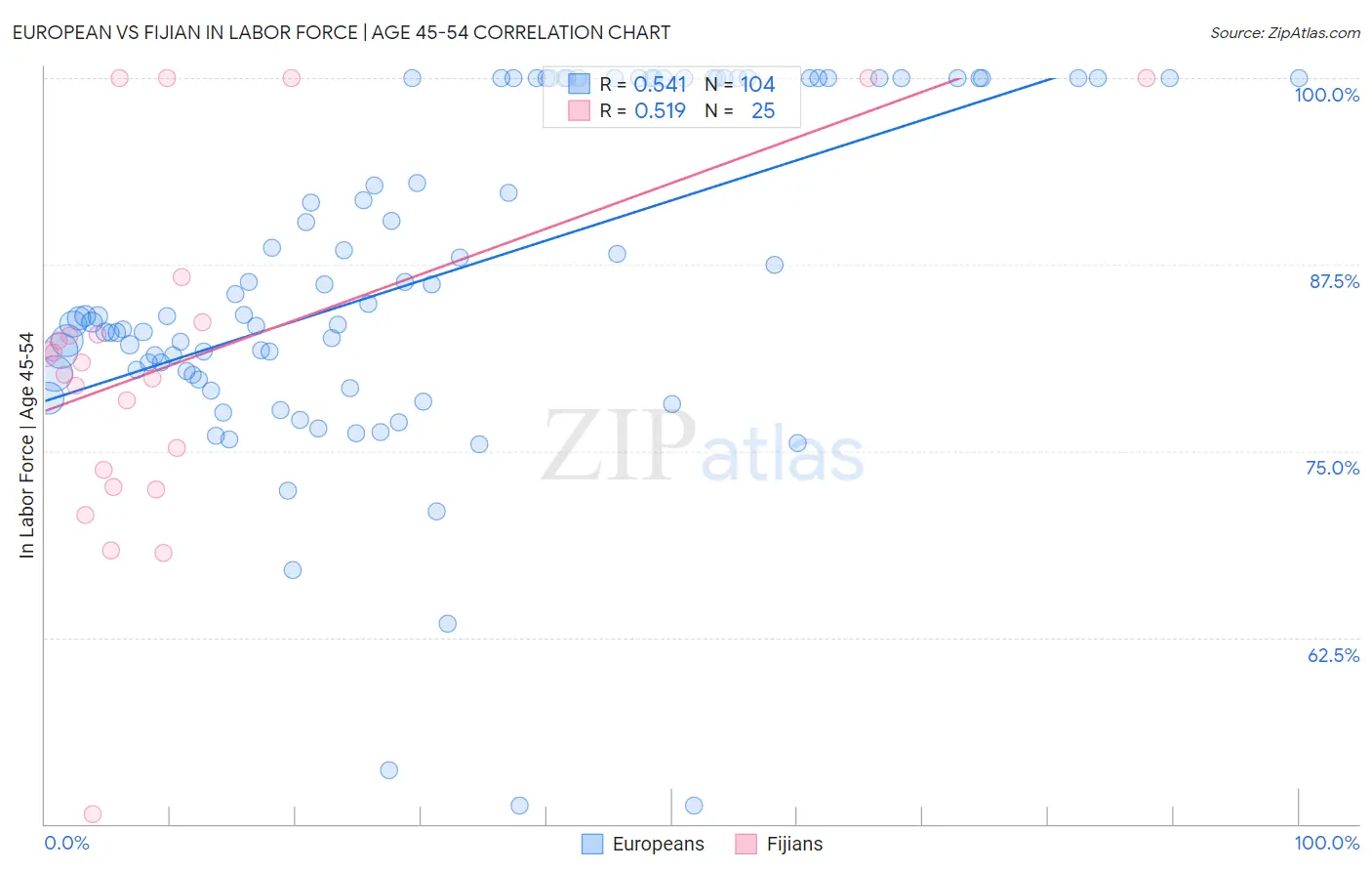 European vs Fijian In Labor Force | Age 45-54