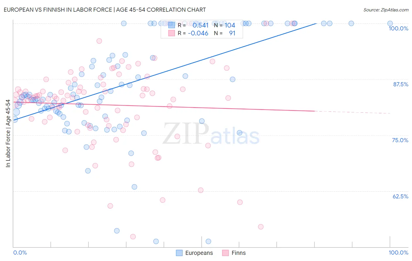 European vs Finnish In Labor Force | Age 45-54