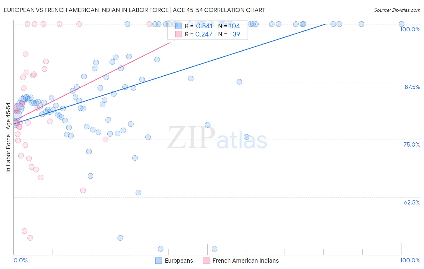 European vs French American Indian In Labor Force | Age 45-54