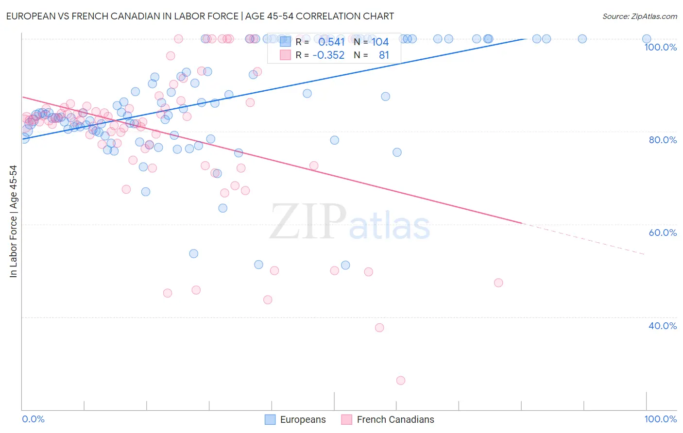 European vs French Canadian In Labor Force | Age 45-54