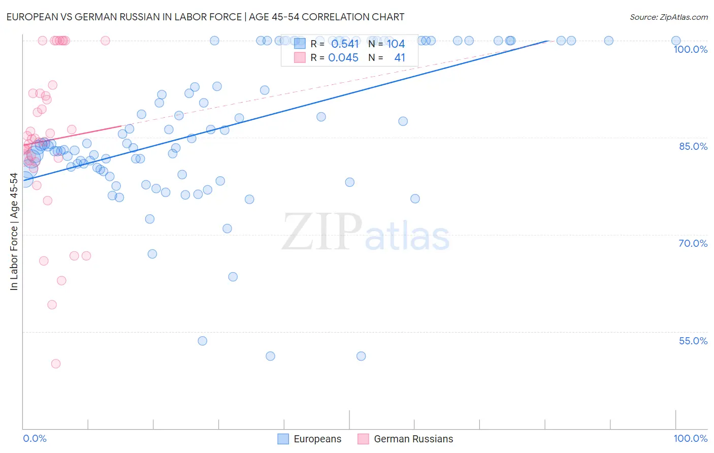 European vs German Russian In Labor Force | Age 45-54