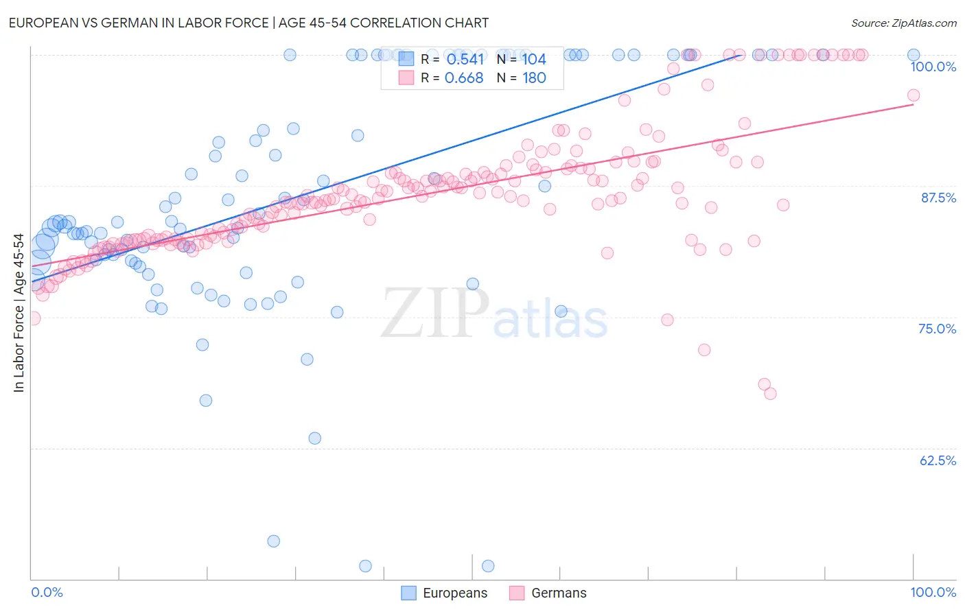 European vs German In Labor Force | Age 45-54