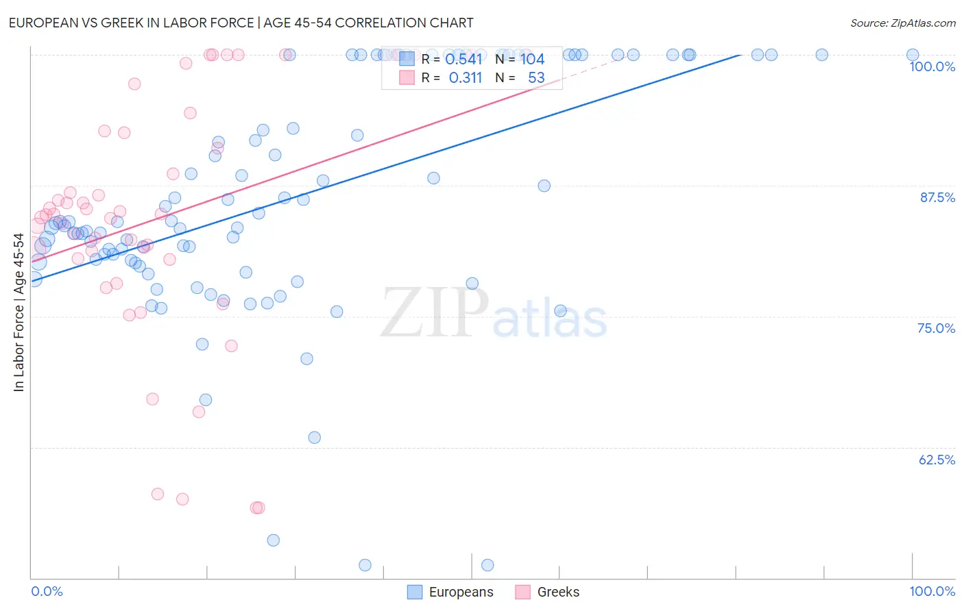 European vs Greek In Labor Force | Age 45-54