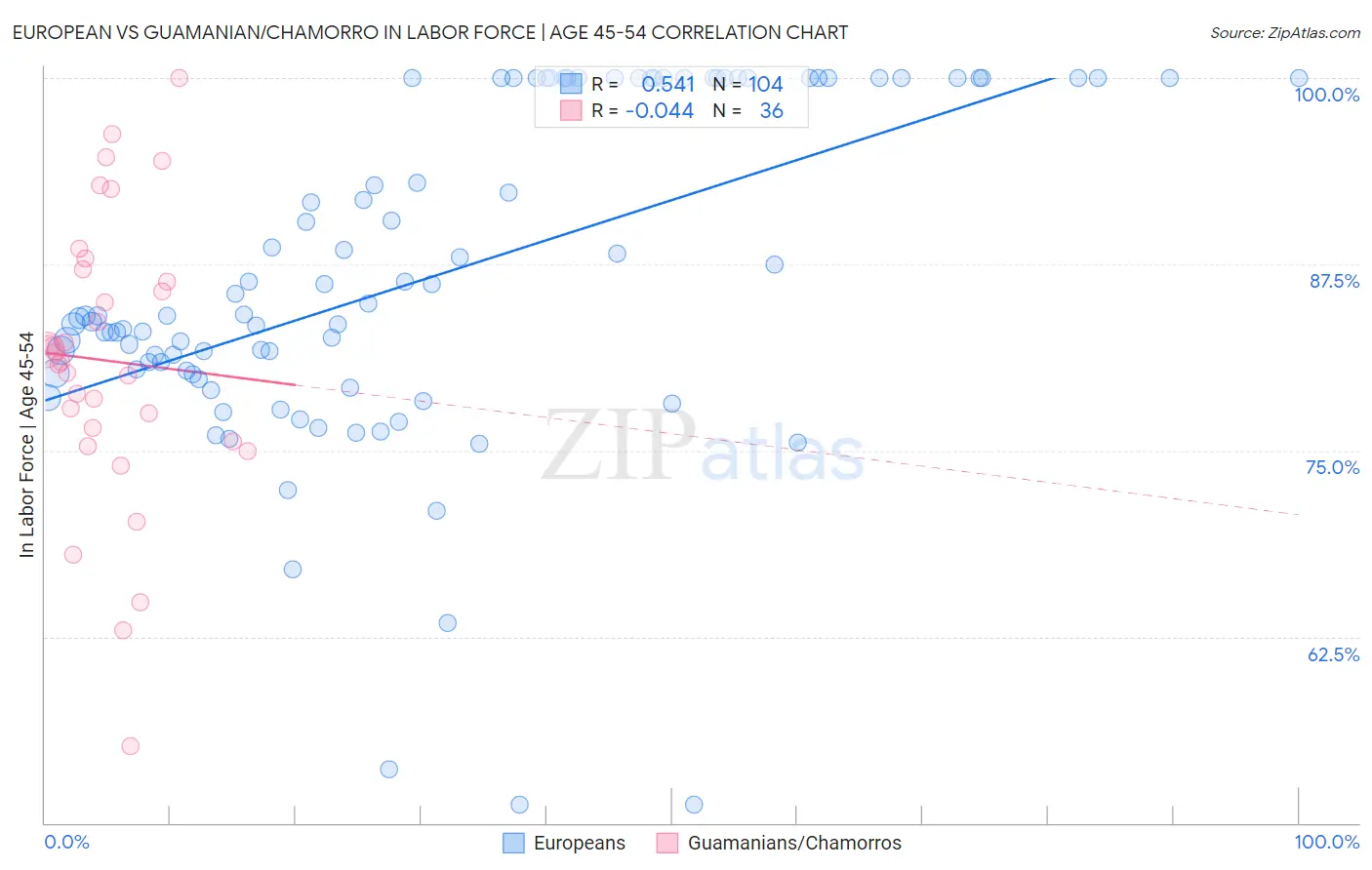 European vs Guamanian/Chamorro In Labor Force | Age 45-54