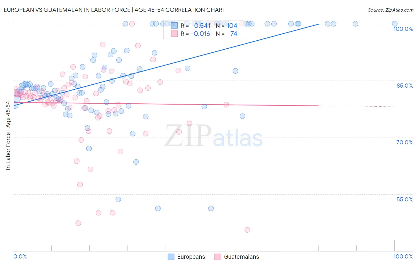 European vs Guatemalan In Labor Force | Age 45-54
