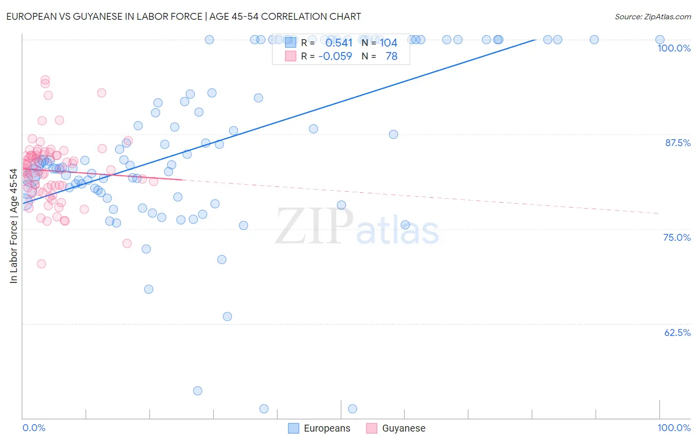 European vs Guyanese In Labor Force | Age 45-54