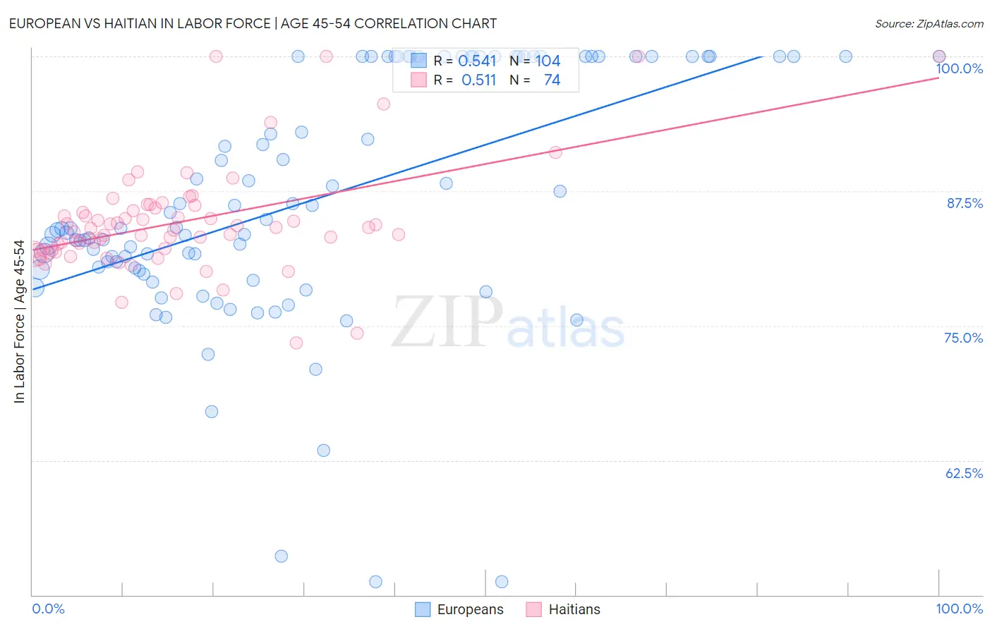 European vs Haitian In Labor Force | Age 45-54
