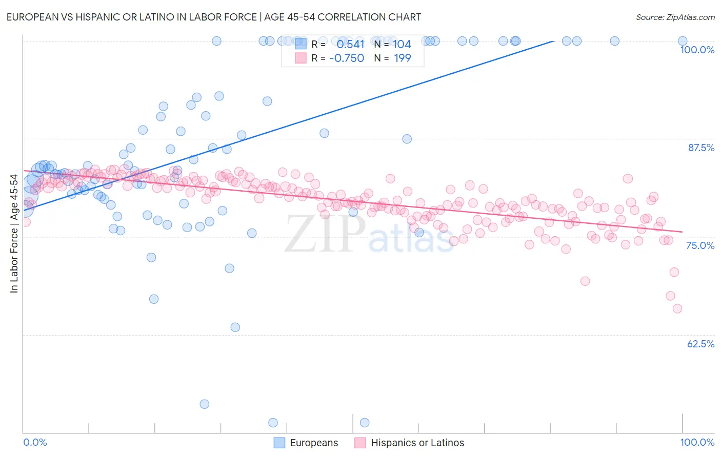 European vs Hispanic or Latino In Labor Force | Age 45-54