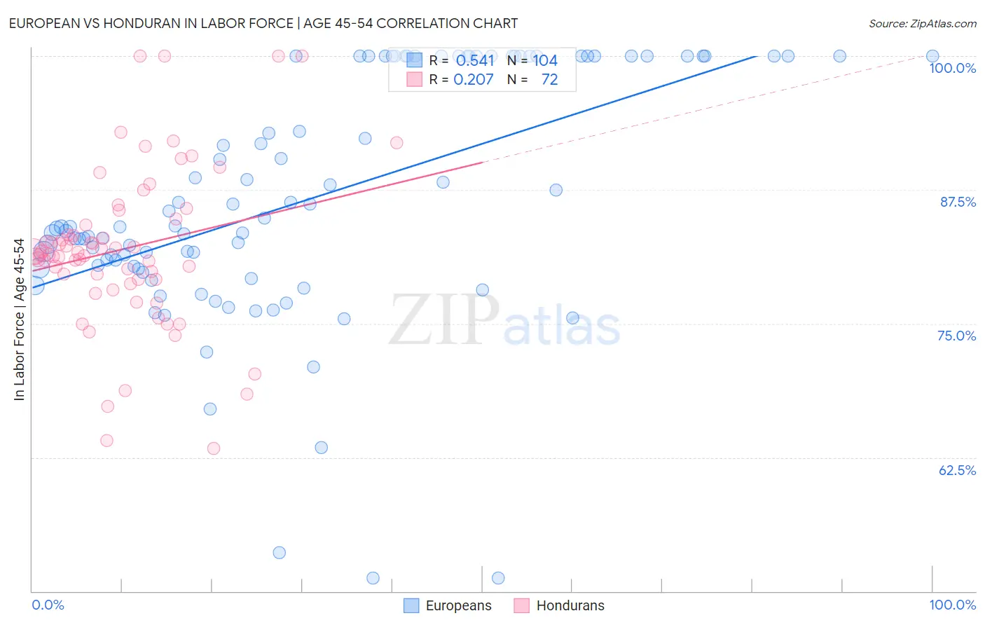 European vs Honduran In Labor Force | Age 45-54